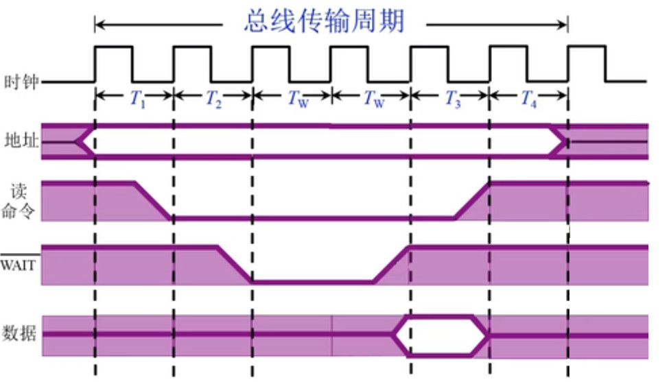 半同步式数据输入